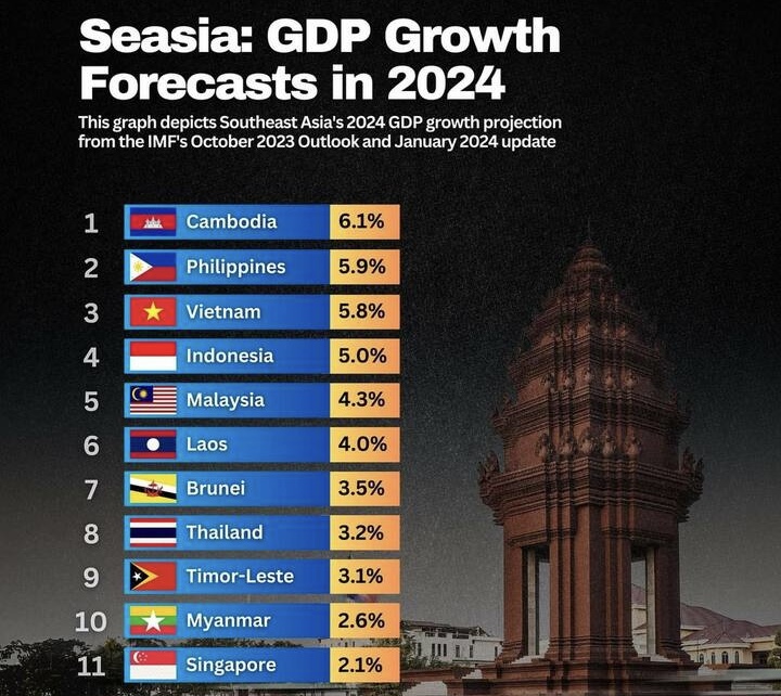 Seasia Stats预测今年柬经济增速居东南亚之首